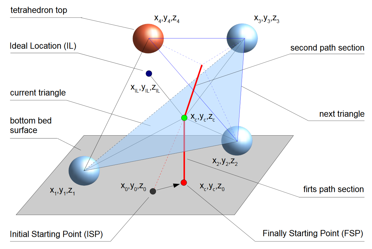 Schema of the tetrahedral structure