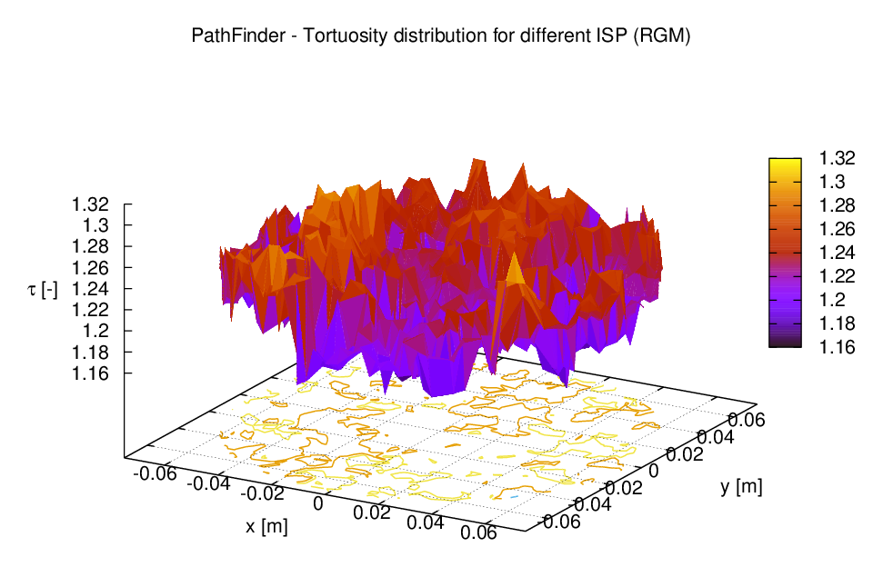 Tortuosity field in Gnuplot