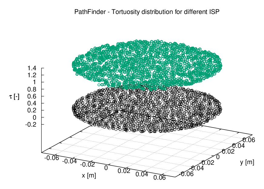 Tortuosity field in Gnuplot